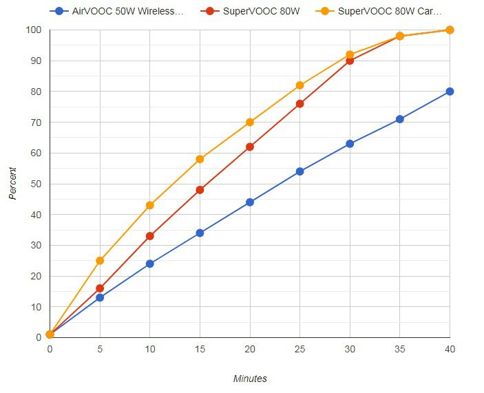 Cargando Oppo Find X5 Pro con AirVOOC 50W Cargador  flash inalámbrico vs 80W Cargador SuperVOOC frente a cargador de coche SuperVOOC de 80 W