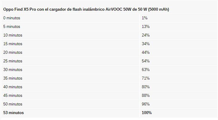 Oppo Find X5 Pro con el cargador de flash inalámbrico AirVOOC 50W de 50 W (5000 mAh)