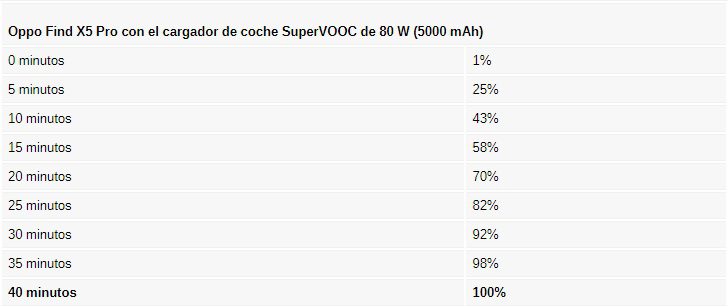 Oppo Find X5 Pro con el cargador de coche SuperVOOC de 80 W (5000 mAh)